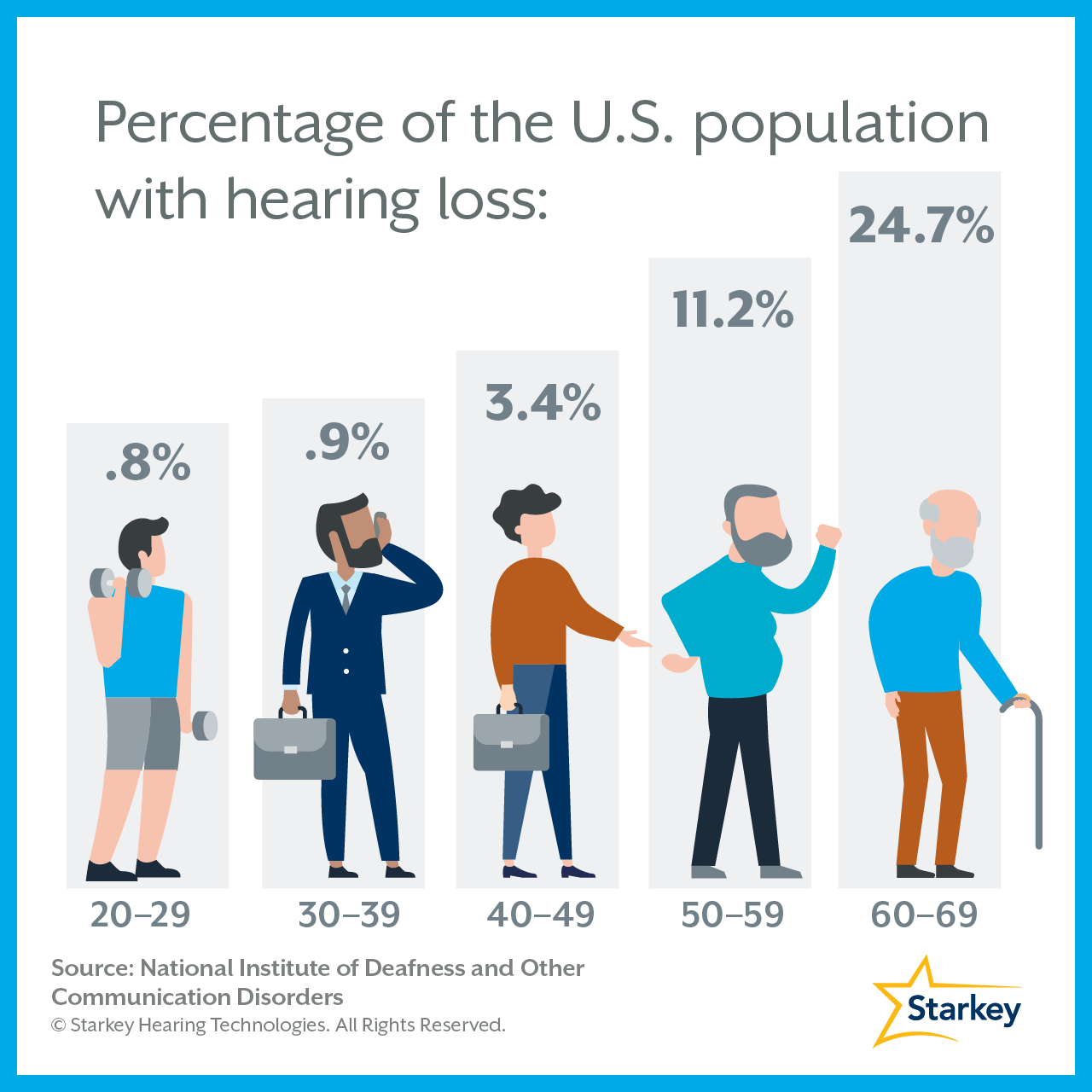 Percentage of U.S. population with hearing loss.